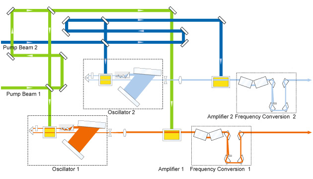 Double Dye - Optical Layout