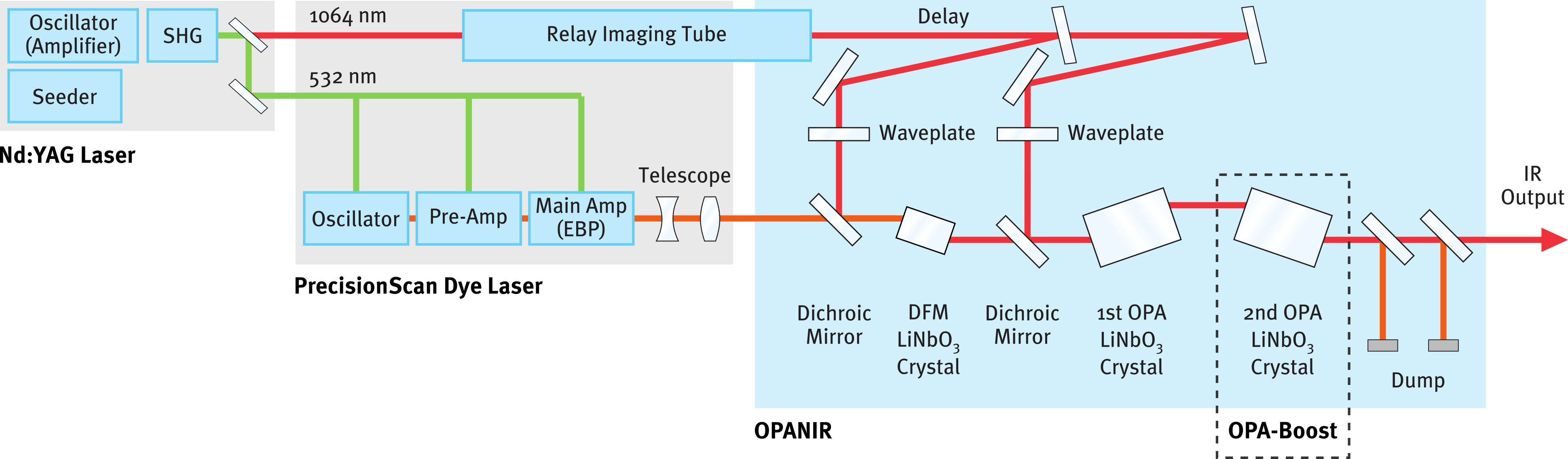 OPANIR - Optical Layout